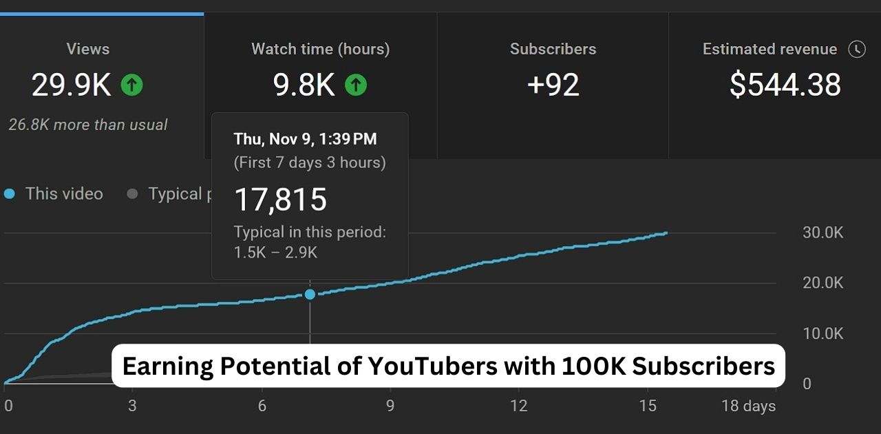 Earning Potential of YouTubers with 100K Subscribers